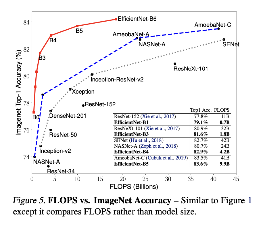 Accuracy vs FLOPs figure from the EfficientNet paper